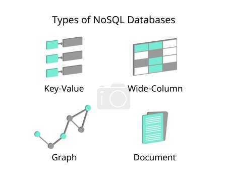 Tipos de bases de datos NoSQL con bases de datos basadas en documentos, almacenes de valor clave, bases de datos de columna ancha, gráfico