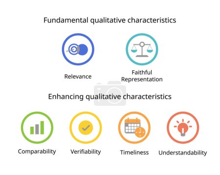 Grundlegende qualitative Merkmale der Relevanz und getreuen Darstellung, Verbesserung qualitativer Merkmale der Vergleichbarkeit, Überprüfbarkeit, Aktualität, Verständlichkeit