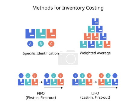 Ilustración de Coste de inventario Método de valoración para la identificación específica, FIFO, LIFO, Media ponderal - Imagen libre de derechos