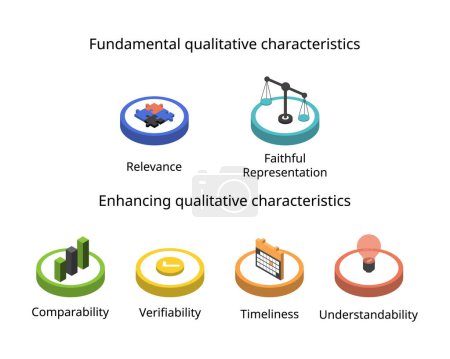 Fundamental qualitative characteristic of Relevance and Faithful representation, Enhancing qualitative characteristics of Comparability, Verifiability, Timeliness, Understandability