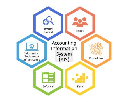 Accounting Information System or AIS for financial data which component of people, procedures, data, software, information technology infrastructure, internal control