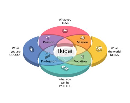 Ilustración de Ikigai que es filosofía japonesa para inspirar su vida y carrera - Imagen libre de derechos