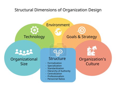 Téléchargez les illustrations : Dimension de l'organisation pour les dimensions contextuelles et structurelles - en licence libre de droit