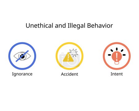 3 general categories of unethical and illegal behavior are Ignorance, Accident, Intent