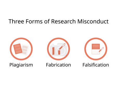 three forms of research misconduct for plagiarism, fabrication, falsification