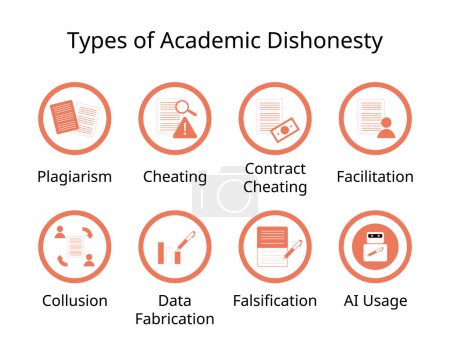 Forms of academic dishonesty for Plagiarism, cheating, contract cheating, facilitation, collusion, fabrication, falsification, ai usage