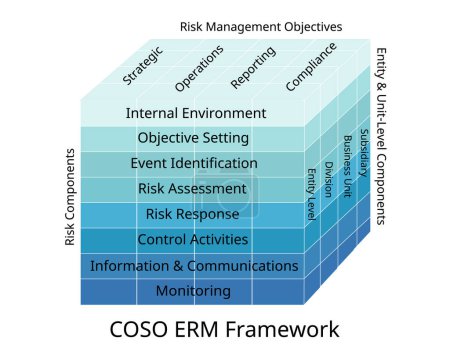 Ilustración de COSO ERM Marco y orientaciones sobre gestión del riesgo empresarial, control interno, disuasión del fraude - Imagen libre de derechos