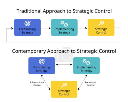 traditional approach to Strategic Control  and contemporary approach to Strategic Control 