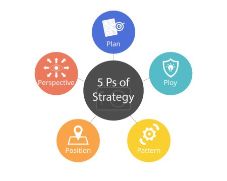 Die 5 Ps der Strategie für die Geschäftsplanung für Plan, Trick, Muster, Position, Perspektive