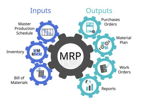 Illustration for MRP or Material Requirements Planning system of input for master production schedule, inventory, bill of materials and output of purchased order, material plan, work orders, reports - Royalty Free Image