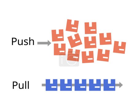 Push-System für MRP und Pull-System für schlanke Fertigungsmethoden, die Just in Time nutzen
