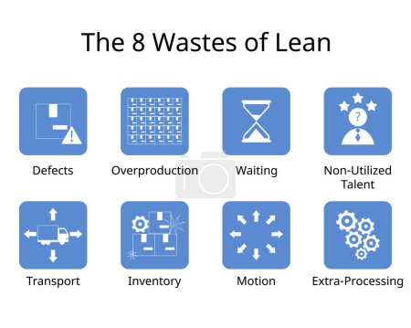 The 8 Wastes of Lean Manufacturing