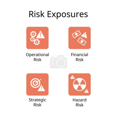 4 risk exposures for operational, financial, strategic and hazard risk