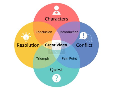 4 Elements of great video, Tools for Video Storytelling which consist of characters, resolutions, conflict, quest