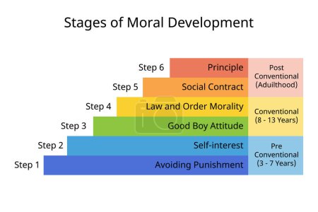6 Stufen der moralischen Entwicklung von Prinzipien, sozialen Kontakten, Eigeninteresse, Vermeidung von Bestrafung, guter Jungenhaltung, Recht und Ordnung Moral