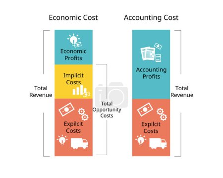 microeconomics for economic cost and accounting cost to compare the opportunity cost, implicit, explicit cost 
