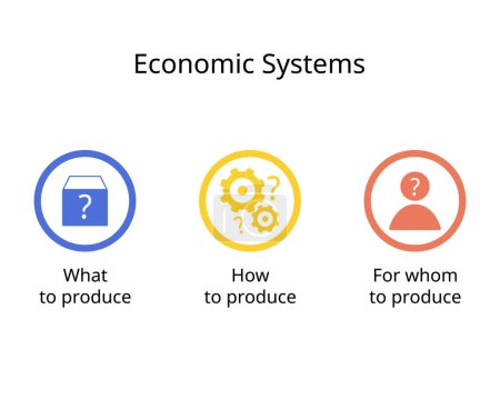 Illustration for Three Economic Questions of  What to product, How to product, For Whom to produce - Royalty Free Image