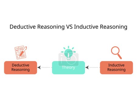 Deductive reasoning and inductive reasoning to see the difference of theory
