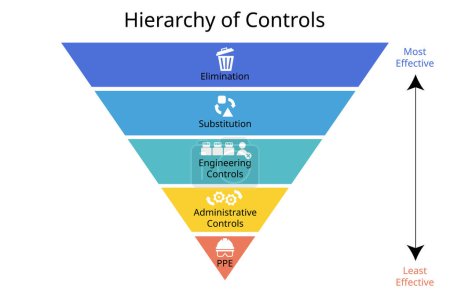 Hierarchy of Controls to Control exposures to hazards in the workplace is vital to protecting workers for Elimination, Substitution, Engineering controls, Administrative controls, PPE