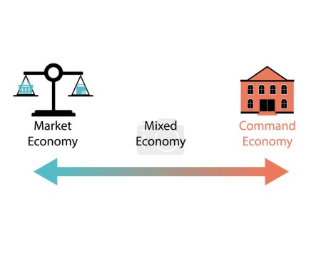 3 tipos de sistemas económicos conocidos como economías, economía de mando, economía de mercado, economía mixta