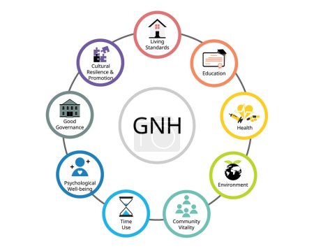 Illustration for The 9 domains of GNH or Gross National Happiness - Royalty Free Image