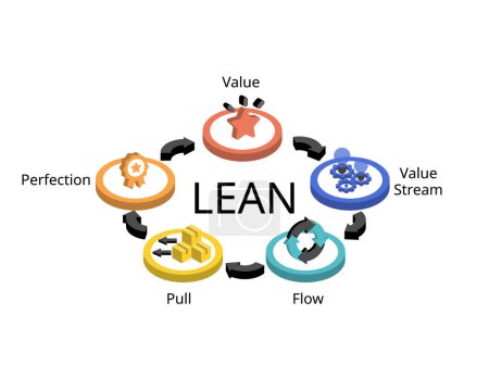 Lean Manufacturing Prinzipien für Wert, Wertstrom, Flow, Sog, Perfektion