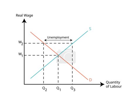 Graphique classique ou réel de l'économie du chômage pour voir le taux de chômage de l'offre et de la demande