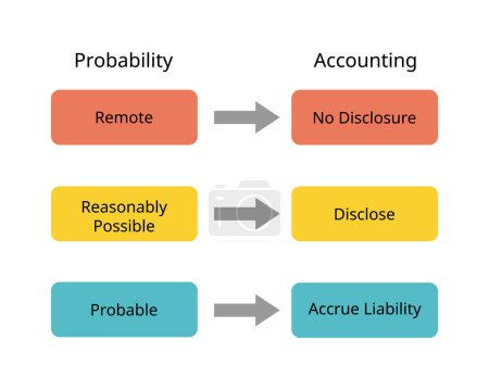 Illustration for Contingent Liabilities or probability of remote, reasonably possible, probable  or disclosure and no disclosure or accrue in accounting report - Royalty Free Image