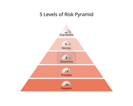 Téléchargez les illustrations : Évaluation des risques probabilité de 5 niveaux de pyramide des risques - en licence libre de droit