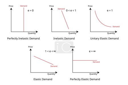 type of elasticity of demand measures the effect of change in an economic variable on the quantity demanded of a product