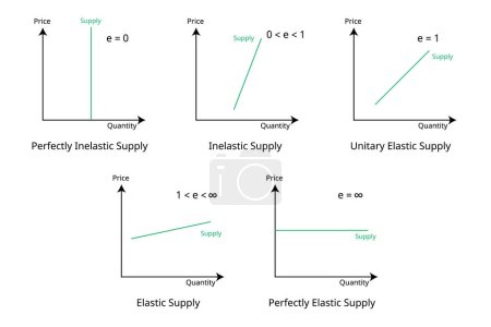 type d'élasticité de l'offre mesure l'effet de la variation d'une variable économique sur l'offre quantitative d'un produit
