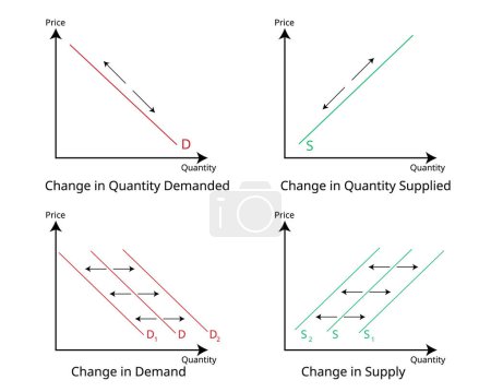 Änderungen von Angebot und Nachfrage