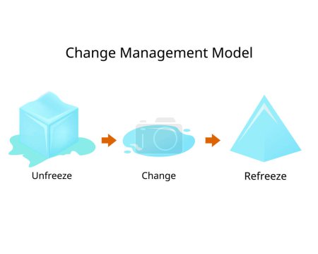 change management model involving three steps for unfreezing, changing and refreezing
