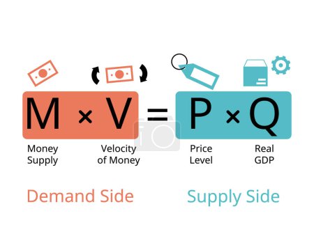 La ecuación de intercambio se expresa como MV y PQ para la oferta de dinero, la velocidad del dinero, el nivel de precios, gdp real, la cantidad de producido
