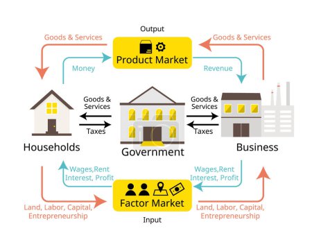 Ilustración de El modelo de flujo circular del flujo doméstico, empresarial y gubernamental en la economía - Imagen libre de derechos
