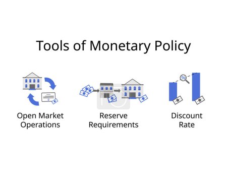tools of monetary policy for Open market operations, reserve requirements, discount rate