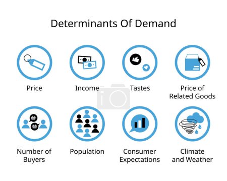 Téléchargez les illustrations : Facteurs influant sur la demande de déterminants de la demande pour le prix, le revenu, les goûts, la population, les attentes, le climat - en licence libre de droit