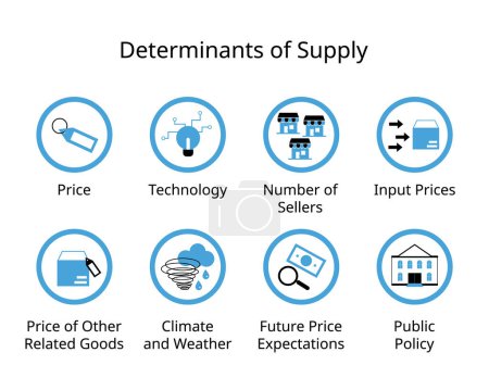 Determinanten des Angebots in der Ökonomie für Preis, Technologie, Anzahl der Verkäufer, Inputpreise, Regierung, Wetter