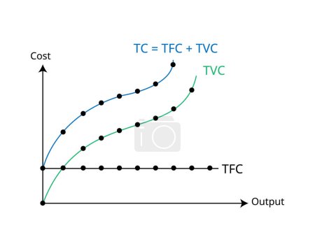 Costes de producción en el corto plazo para las curvas de coste total, coste variable total, coste fijo total 