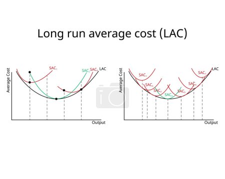 Long Run Costs of Production of SAC and LAC in economics