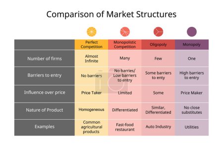 comparaison des structures de marché de concurrence parfaite, monopole, concurrence monopolistique, oligopole
