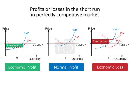 Téléchargez les illustrations : Profits ou pertes à court terme dans un graphique de marché parfaitement concurrentiel en économie - en licence libre de droit