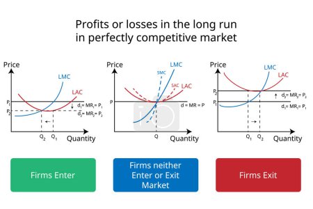 Téléchargez les illustrations : Les entreprises entrent ou sortent à long terme dans un graphique de marché parfaitement concurrentiel en économie - en licence libre de droit