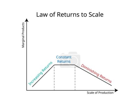 law of return to scale in economics for increasing return to scale, constant and diminishing return to scale