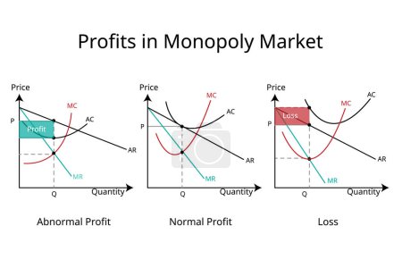 Téléchargez les illustrations : Type de profit dans le marché monopolistique en économie graphique - en licence libre de droit