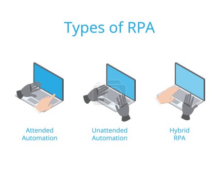 3 types d'automatisation robotique des processus ou RPA pour l'automatisation assistée, automatisation sans surveillance, RPA hybride