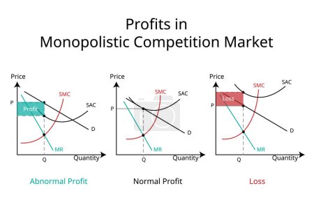 Téléchargez les illustrations : Type de profit sur le marché monopolistique de la concurrence en économie graphique - en licence libre de droit