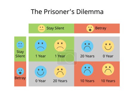 El dilema del prisionero es un experimento mental de teoría de juegos que involucra a dos agentes racionales, cada uno de los cuales puede cooperar en beneficio mutuo o traicionar a su pareja para obtener una recompensa individual.. 