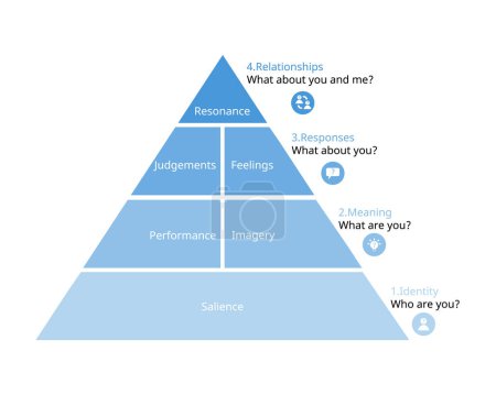 Ebenen von Markenwert-Pyramidenmodell oder kundenbasiertem Markenwert-Modell oder CBBE