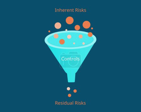 Inhärente Risiken und Restrisiken im COSO-Rahmen des Risikomanagements